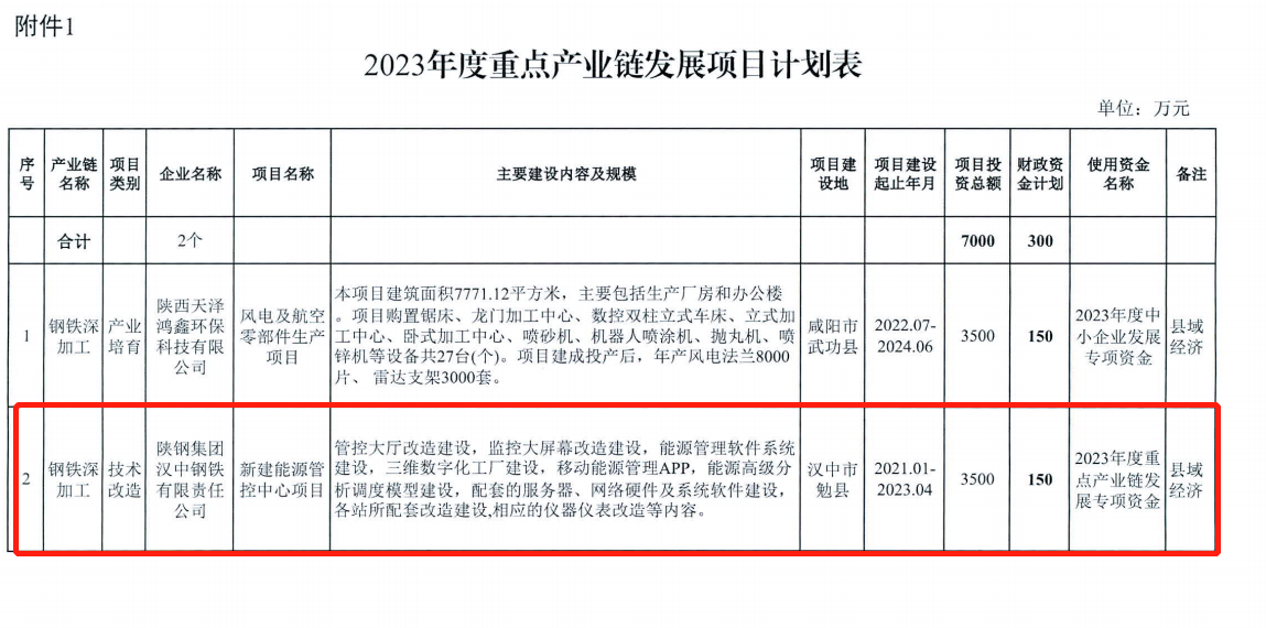 公司一重點建設項目獲省工信廳、財政廳專項補助