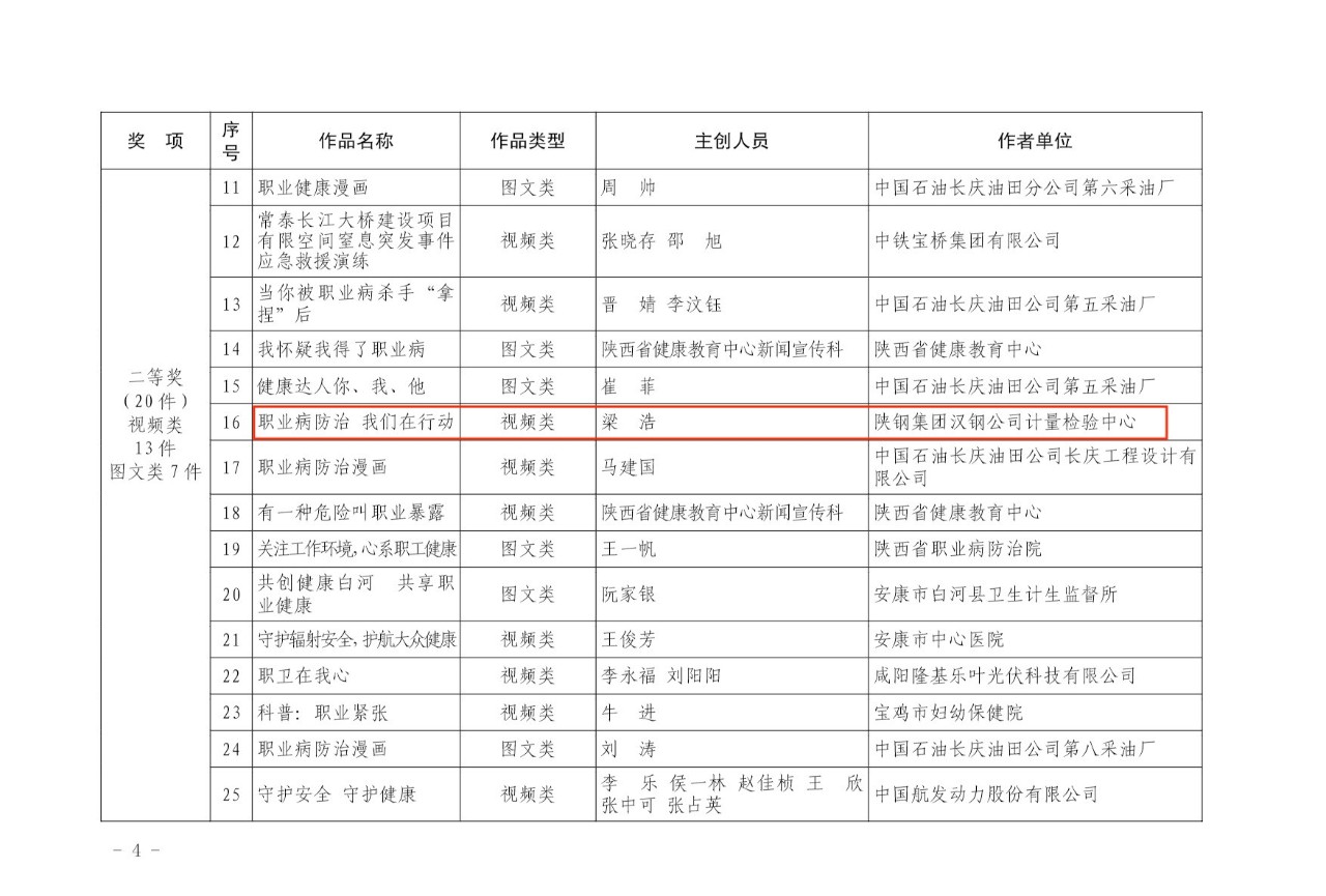 漢鋼公司微視頻《職業病防治 我們在行動》在2023年陜西省職業健康傳播作品征集活動中榮獲“二等獎”